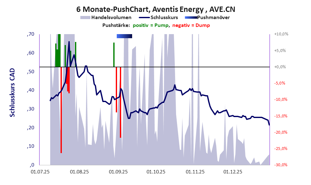 zeigt Pushmanöver während der letzten sechs Monate