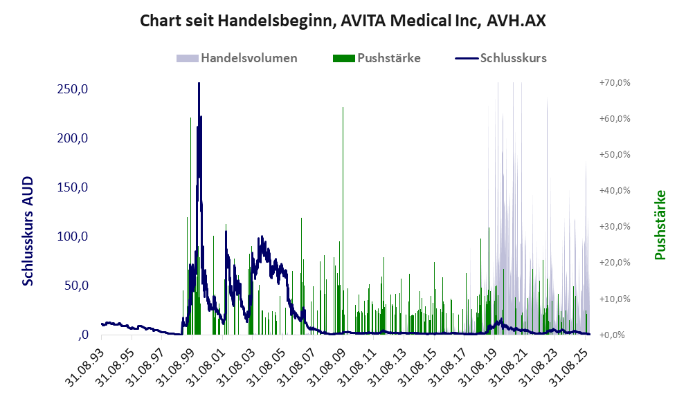Entwicklung der Aktie seit Handelsbeginn
