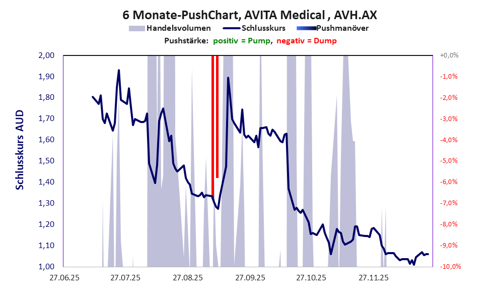 zeigt Pushmanöver während der letzten sechs Monate