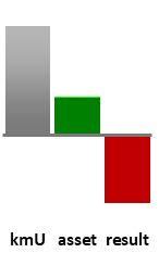 Das AssetRanking ist ein Vermögensvergleich mit einem durchschnittlichen KMU. Links der Assetvergleich, rechts das operative Ergebnis