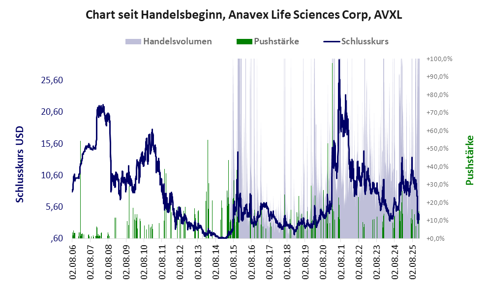 Entwicklung der Aktie seit Handelsbeginn