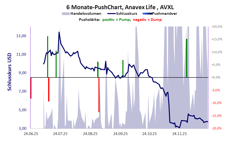 zeigt <abbr class='c2c-text-hover' title='bei einem Pushmanöver treiben Akteure und Medien den Aktienkurs manipulativ kurzfristig zum eigenen Vorteil nach oben.'>Pushmanöver</abbr> während der letzten sechs Monate