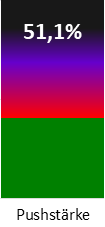 Die Pushstärke ist umso höher, je stärker die Kurse vom durchschnittlichen Verlauf abweichen und daher ein Verdacht auf Kursmanipulation besteht.
