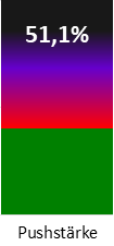 Die Pushstärke ist umso höher, je stärker die Kurse vom durchschnittlichen Verlauf abweichen und daher ein Verdacht auf Kursmanipulation besteht.