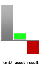 Das AssetRanking ist ein Vermögensvergleich mit einem durchschnittlichen KMU. Links der Assetvergleich, rechts das operative Ergebnis