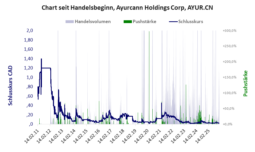 Entwicklung der Aktie seit Handelsbeginn