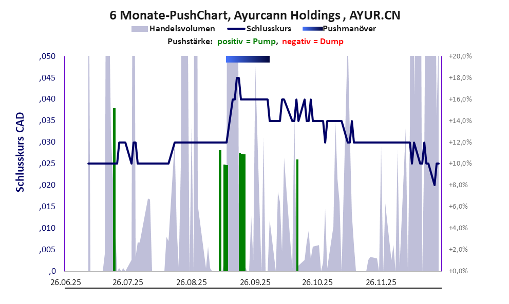zeigt <abbr class='c2c-text-hover' title='bei einem Pushmanöver treiben Akteure und Medien den Aktienkurs manipulativ kurzfristig zum eigenen Vorteil nach oben.'>Pushmanöver</abbr> während der letzten sechs Monate