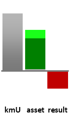 Das AssetRanking ist ein Vermögensvergleich mit einem durchschnittlichen KMU. Links der Assetvergleich, rechts das operative Ergebnis