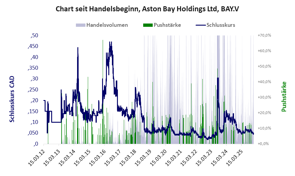 Entwicklung der Aktie seit Handelsbeginn