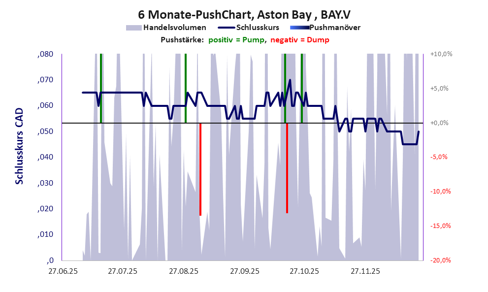 zeigt Pushmanöver während der letzten sechs Monate