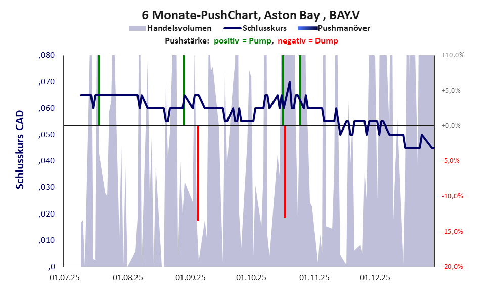 zeigt Pushmanöver während der letzten sechs Monate