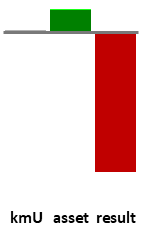 Das AssetRanking ist ein Vermögensvergleich mit einem durchschnittlichen KMU. Links der Assetvergleich, rechts das operative Ergebnis