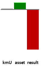 Das AssetRanking ist ein Vermögensvergleich mit einem durchschnittlichen KMU. Links der Assetvergleich, rechts das operative Ergebnis