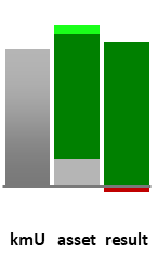 Das AssetRanking ist ein Vermögensvergleich mit einem durchschnittlichen KMU. Links der Assetvergleich, rechts das operative Ergebnis