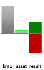 Das AssetRanking ist ein Vermögensvergleich mit einem durchschnittlichen KMU. Links der Assetvergleich, rechts das operative Ergebnis