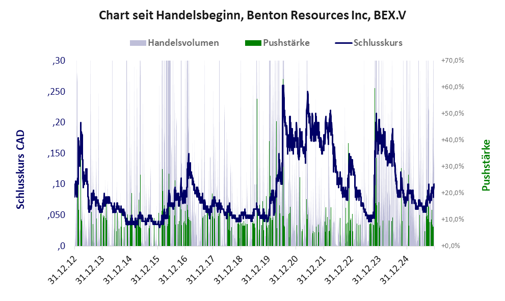 Entwicklung der Aktie seit Handelsbeginn