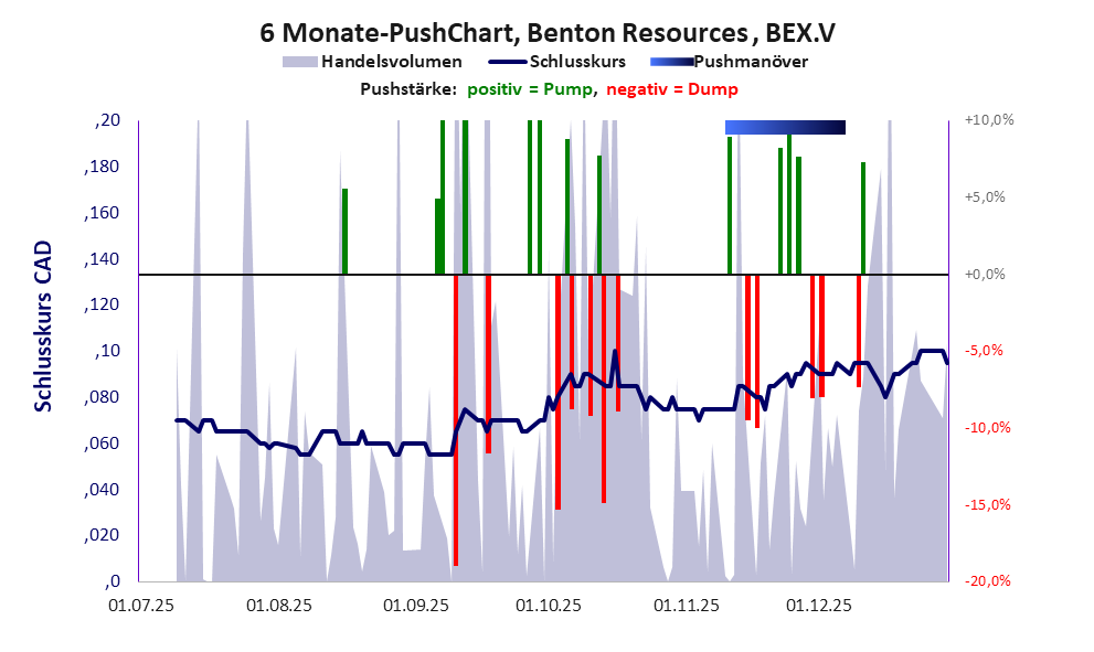 zeigt Pushmanöver während der letzten sechs Monate