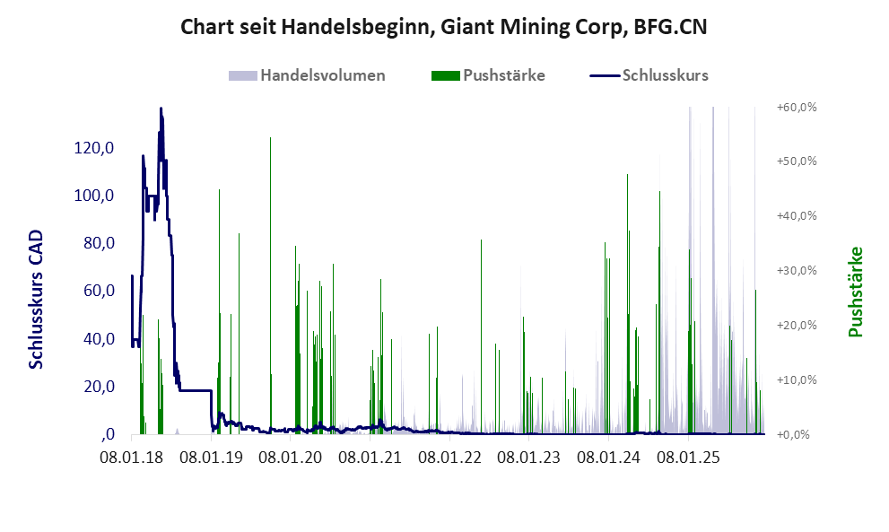 Entwicklung der Aktie seit Handelsbeginn