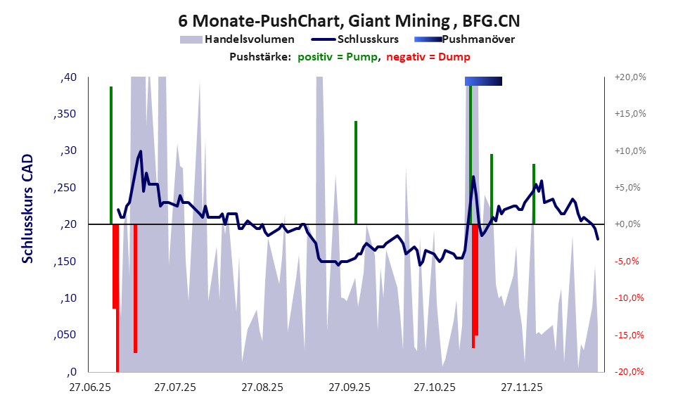 zeigt Pushmanöver während der letzten sechs Monate