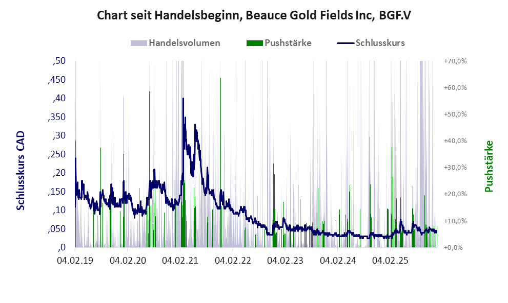 Entwicklung der Aktie seit Handelsbeginn