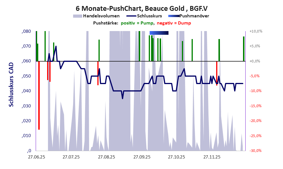 zeigt Pushmanöver während der letzten sechs Monate