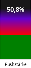 Die Pushstärke ist umso höher, je stärker die Kurse vom durchschnittlichen Verlauf abweichen und daher ein Verdacht auf Kursmanipulation besteht.