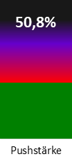 Die <abbr class='c2c-text-hover' title='die Pushstärke ist ein Maß ungewöhnlich hoher Handelskurse (gering = gut)'>Pushstärke</abbr> ist umso höher, je stärker die Kurse vom durchschnittlichen Verlauf abweichen und daher ein Verdacht auf Kursmanipulation besteht.