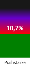 Die <abbr class='c2c-text-hover' title='die Pushstärke ist ein Maß ungewöhnlich hoher Handelskurse (gering = gut)'>Pushstärke</abbr> ist umso höher, je stärker die Kurse vom durchschnittlichen Verlauf abweichen und daher ein Verdacht auf Kursmanipulation besteht.
