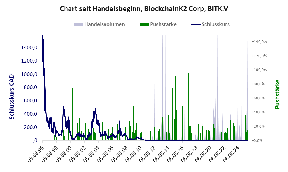 Entwicklung der Aktie seit Handelsbeginn
