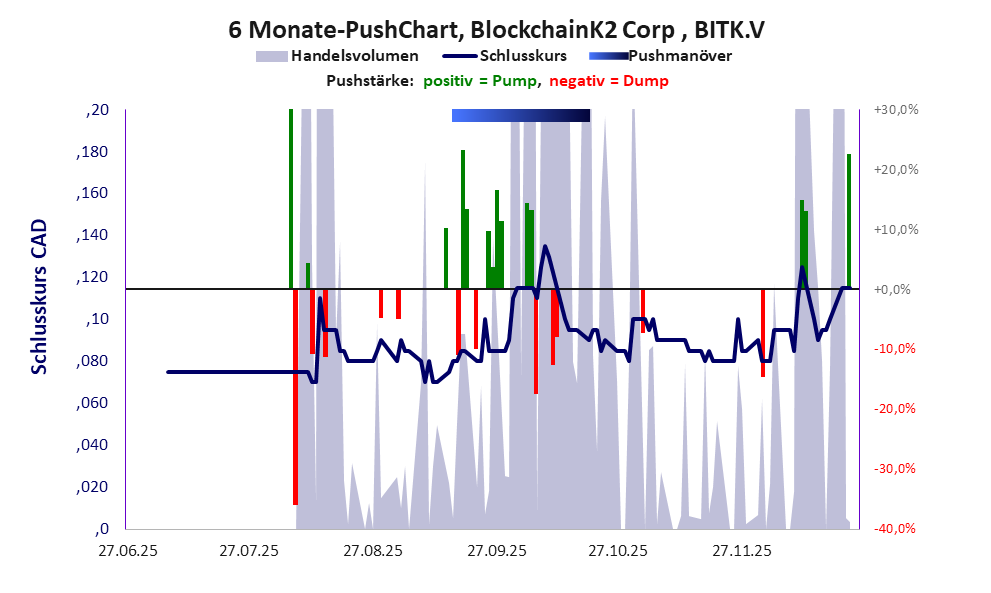 zeigt Pushmanöver während der letzten sechs Monate