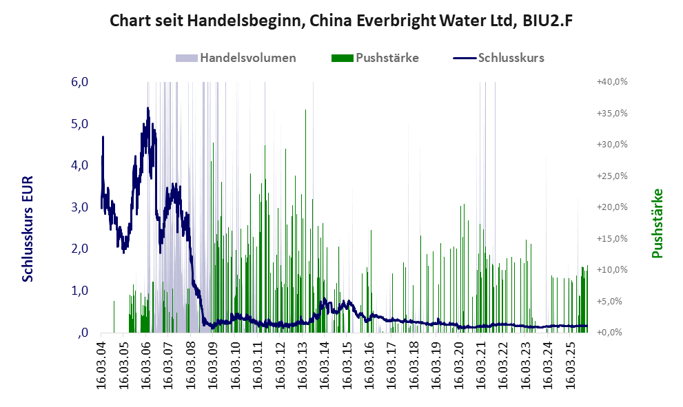 Entwicklung der Aktie seit Handelsbeginn