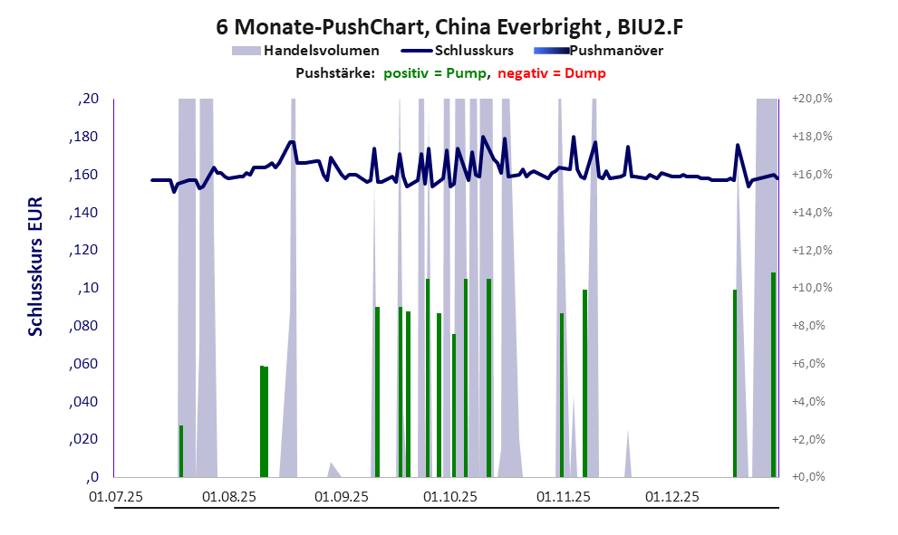 zeigt Pushmanöver während der letzten sechs Monate