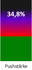 Die Pushstärke ist umso höher, je stärker die Kurse vom durchschnittlichen Verlauf abweichen und daher ein Verdacht auf Kursmanipulation besteht.