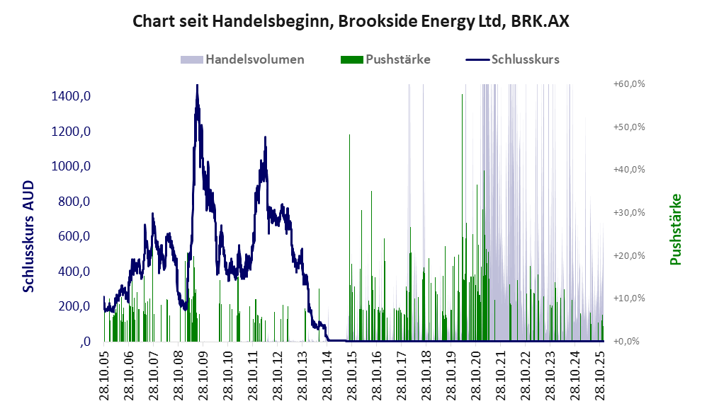 Entwicklung der Aktie seit Handelsbeginn