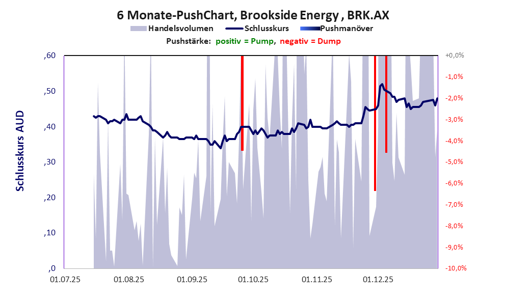 zeigt Pushmanöver während der letzten sechs Monate