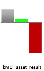 Das AssetRanking ist ein Vermögensvergleich mit einem durchschnittlichen KMU. Links der Assetvergleich, rechts das operative Ergebnis