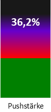 Die Pushstärke ist umso höher, je stärker die Kurse vom durchschnittlichen Verlauf abweichen und daher ein Verdacht auf Kursmanipulation besteht.