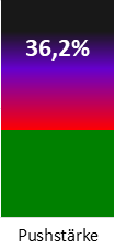 Die Pushstärke ist umso höher, je stärker die Kurse vom durchschnittlichen Verlauf abweichen und daher ein Verdacht auf Kursmanipulation besteht.