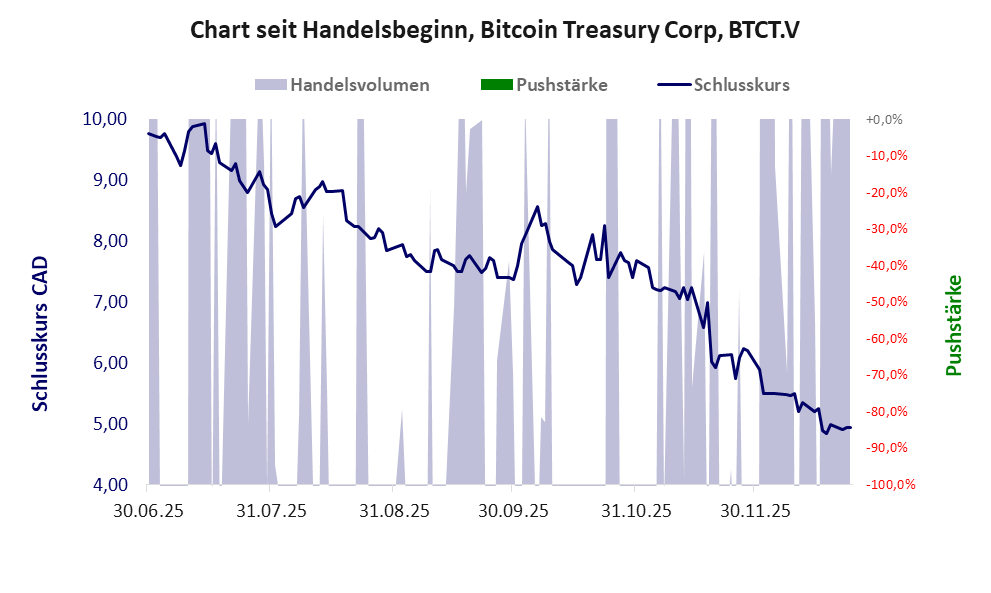Entwicklung der Aktie seit Handelsbeginn