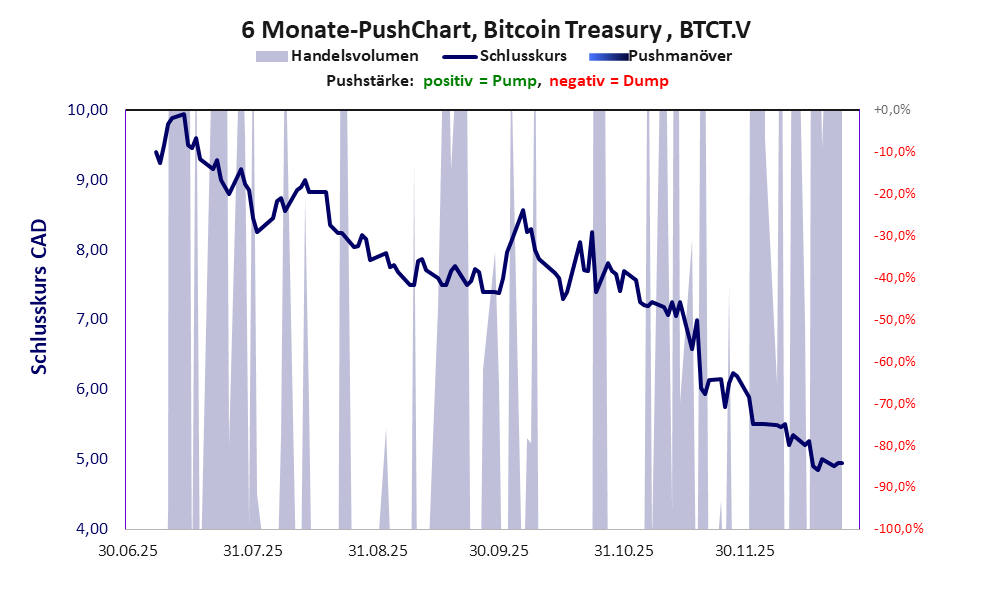 zeigt Pushmanöver während der letzten sechs Monate