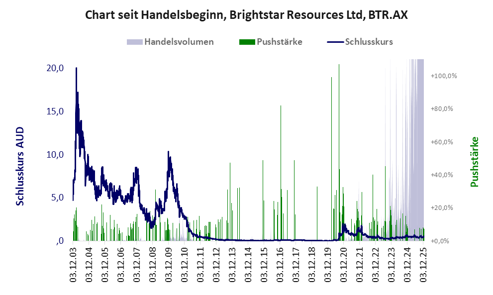 Entwicklung der Aktie seit Handelsbeginn