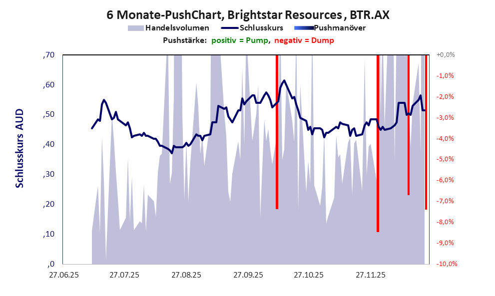 zeigt Pushmanöver während der letzten sechs Monate