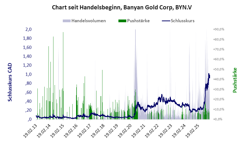 Entwicklung der Aktie seit Handelsbeginn