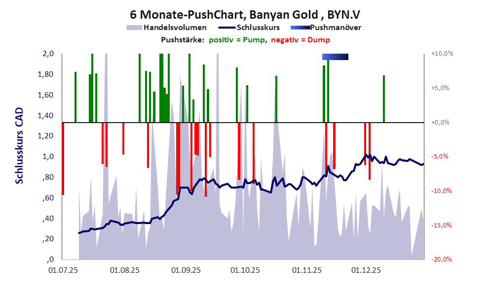 zeigt Pushmanöver während der letzten sechs Monate