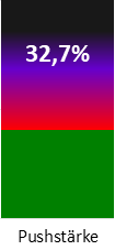 Die Pushstärke ist umso höher, je stärker die Kurse vom durchschnittlichen Verlauf abweichen und daher ein Verdacht auf Kursmanipulation besteht.