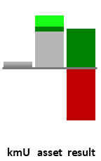 Das AssetRanking ist ein Vermögensvergleich mit einem durchschnittlichen KMU. Links der Assetvergleich, rechts das operative Ergebnis