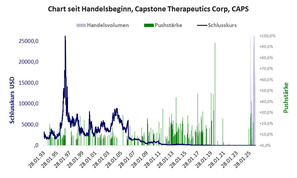 Entwicklung der Aktie seit Handelsbeginn