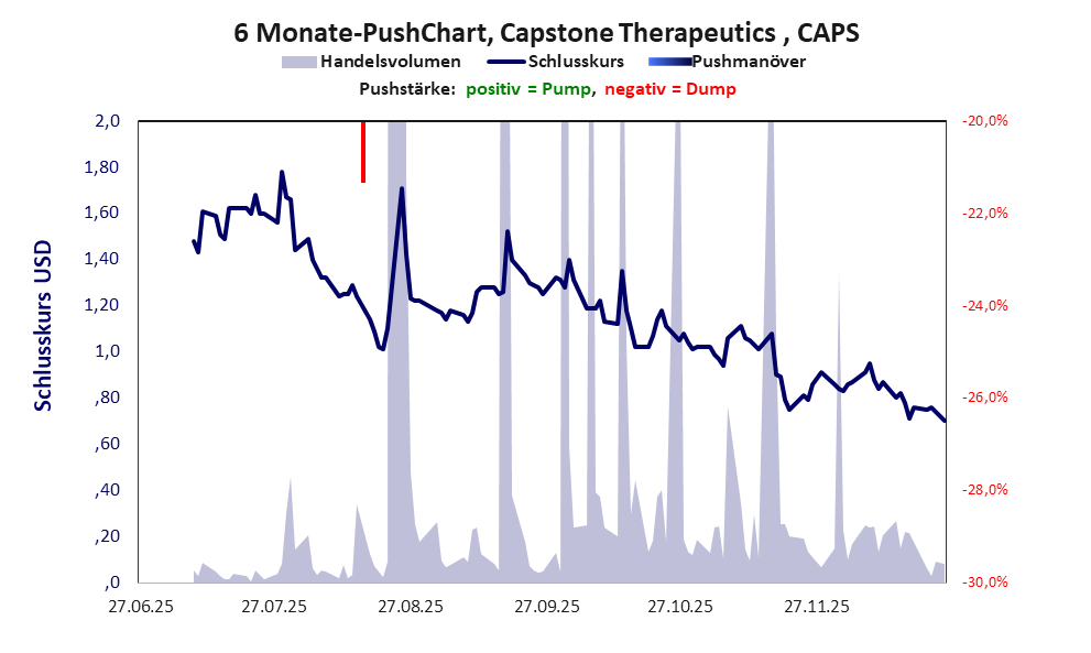 zeigt Pushmanöver während der letzten sechs Monate