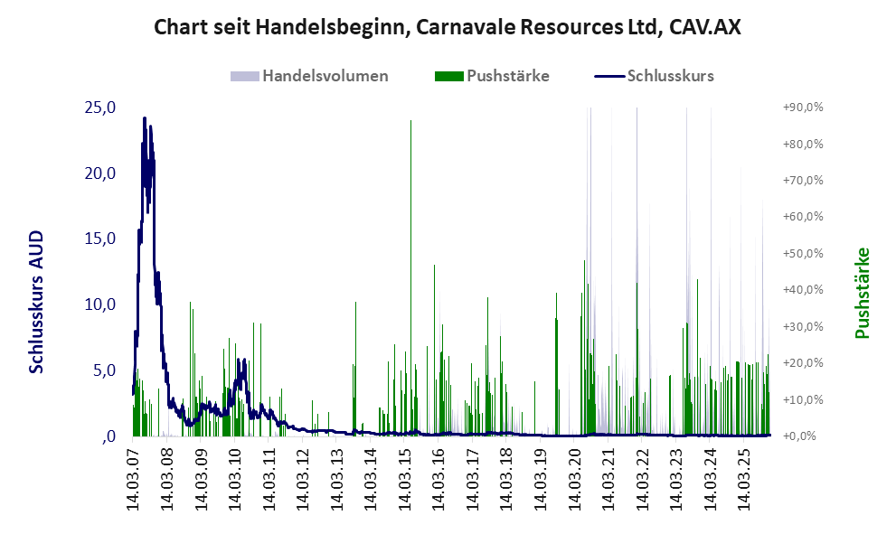 Entwicklung der Aktie seit Handelsbeginn