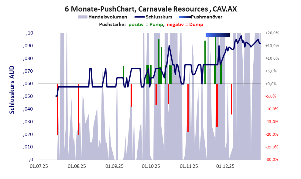 zeigt Pushmanöver während der letzten sechs Monate